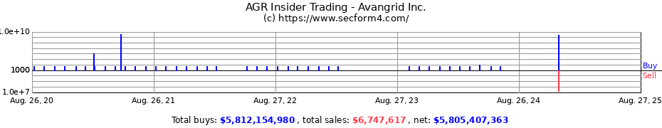 Insider Trading Transactions for Avangrid Inc.