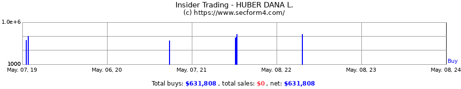 Insider Trading Transactions for HUBER DANA L.