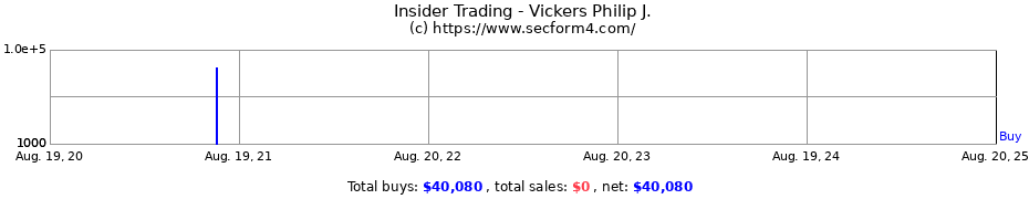 Insider Trading Transactions for Vickers Philip J.