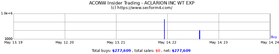 Insider Trading Transactions for Aclarion Inc.