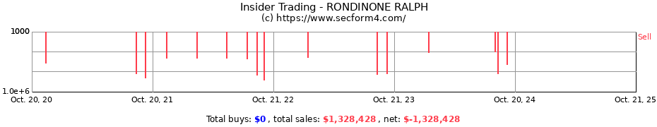 Insider Trading Transactions for RONDINONE RALPH