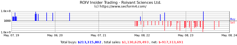 Insider Trading Transactions for Roivant Sciences Ltd.