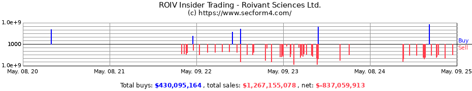 Insider Trading Transactions for Roivant Sciences Ltd.