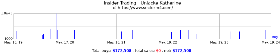 Insider Trading Transactions for Uniacke Katherine