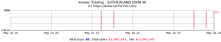 Insider Trading Transactions for SUTHERLAND JOHN W.