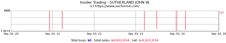 Insider Trading Transactions for SUTHERLAND JOHN W.