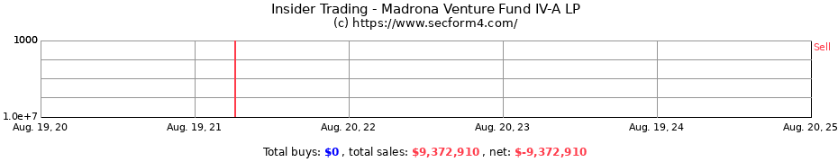 Insider Trading Transactions for Madrona Venture Fund IV-A LP