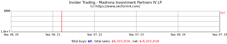 Insider Trading Transactions for Madrona Investment Partners IV LP