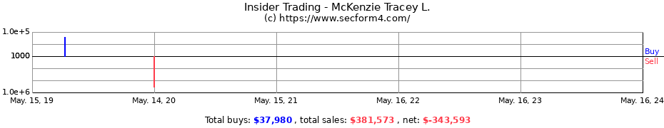 Insider Trading Transactions for McKenzie Tracey L.