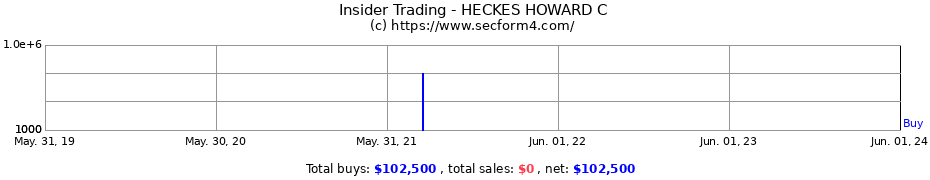 Insider Trading Transactions for HECKES HOWARD C