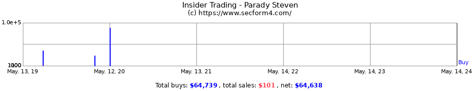 Insider Trading Transactions for Parady Steven