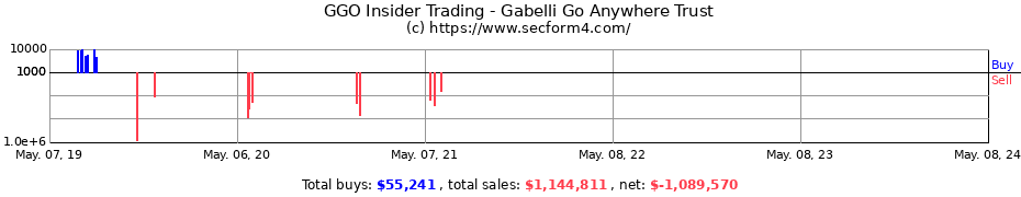 Insider Trading Transactions for Gabelli Go Anywhere Trust
