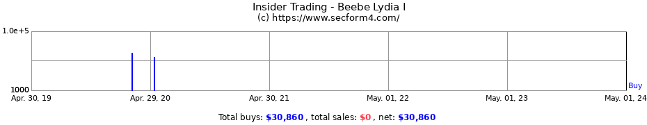Insider Trading Transactions for Beebe Lydia I