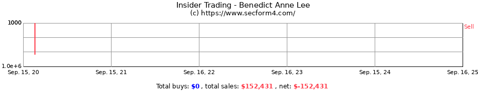 Insider Trading Transactions for Benedict Anne Lee