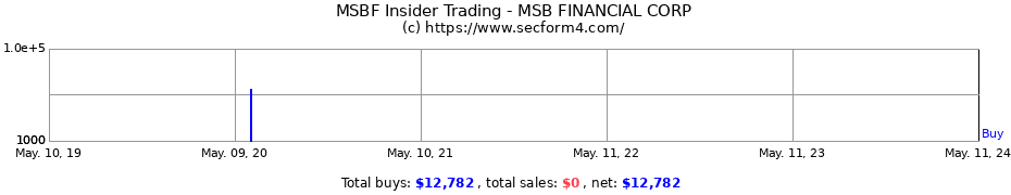 Insider Trading Transactions for MSB FINANCIAL CORP