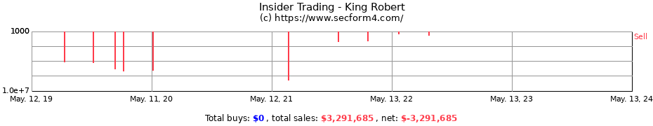 Insider Trading Transactions for King Robert