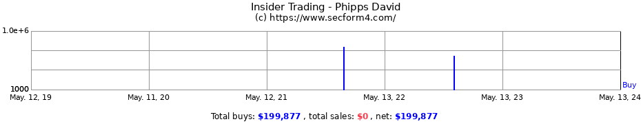 Insider Trading Transactions for Phipps David