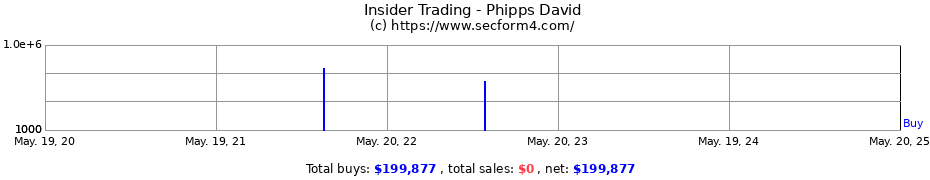 Insider Trading Transactions for Phipps David