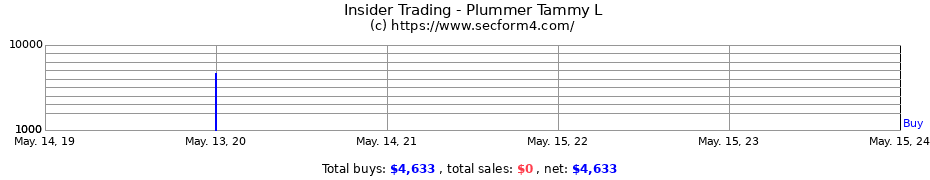 Insider Trading Transactions for Plummer Tammy L