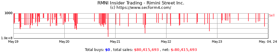 Insider Trading Transactions for Rimini Street Inc.
