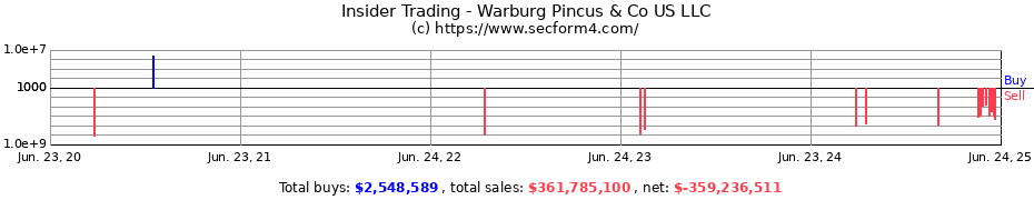 Insider Trading Transactions for Warburg Pincus & Co US LLC