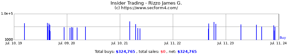 Insider Trading Transactions for Rizzo James G.