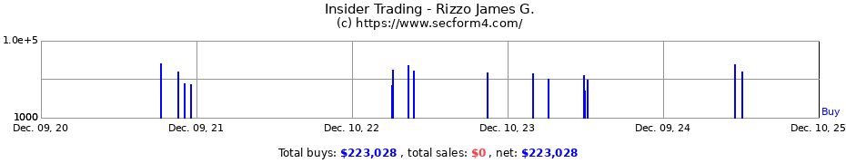 Insider Trading Transactions for Rizzo James G.