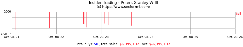 Insider Trading Transactions for Peters Stanley W III