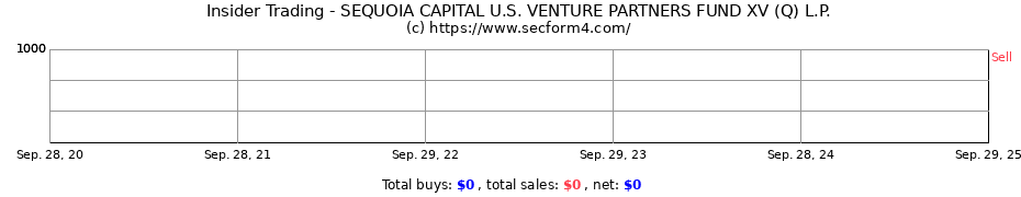 Insider Trading Transactions for SEQUOIA CAPITAL U.S. VENTURE PARTNERS FUND XV (Q) L.P.