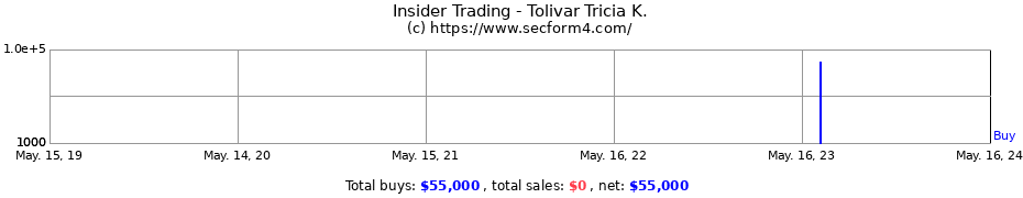 Insider Trading Transactions for Tolivar Tricia K.