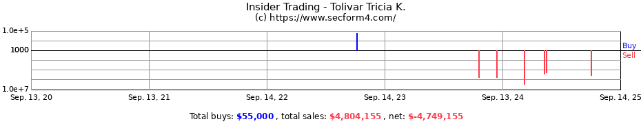 Insider Trading Transactions for Tolivar Tricia K.