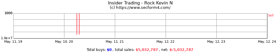 Insider Trading Transactions for Rock Kevin N