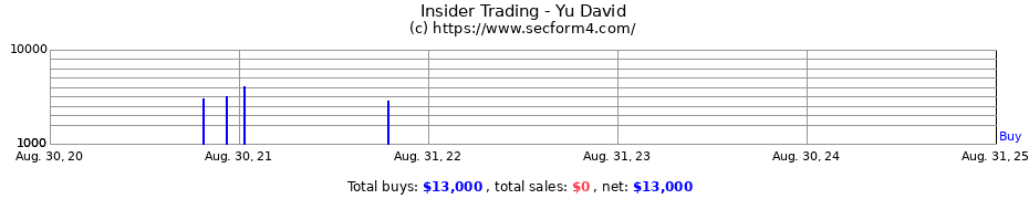 Insider Trading Transactions for Yu David