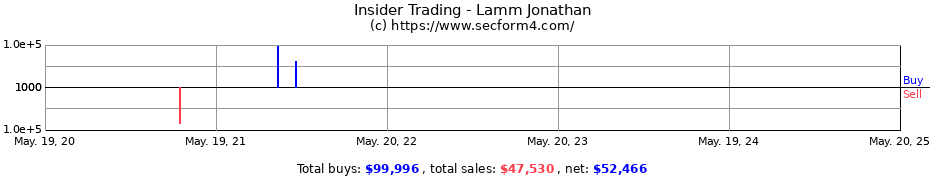 Insider Trading Transactions for Lamm Jonathan