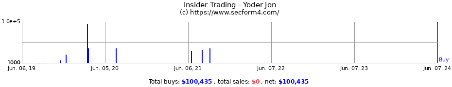 Insider Trading Transactions for Yoder Jon