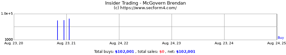 Insider Trading Transactions for McGovern Brendan