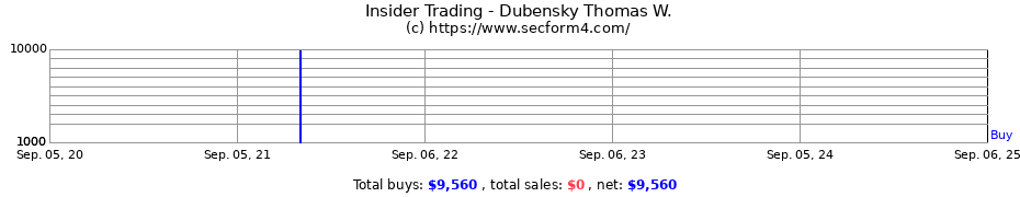 Insider Trading Transactions for Dubensky Thomas W.