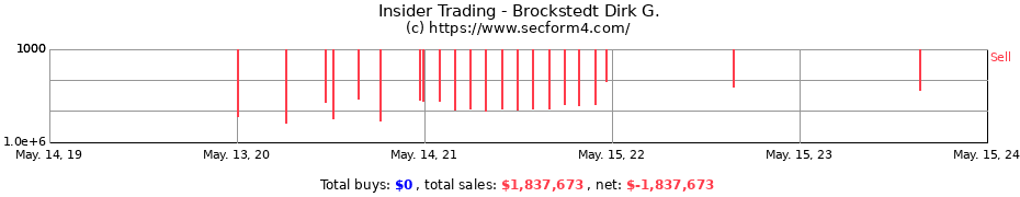 Insider Trading Transactions for Brockstedt Dirk G.