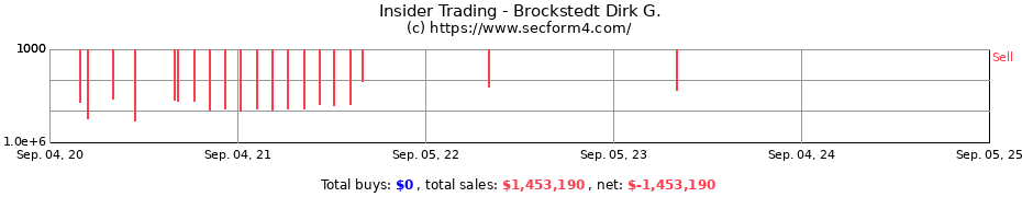 Insider Trading Transactions for Brockstedt Dirk G.