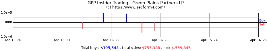 Insider Trading Transactions for Green Plains Partners LP