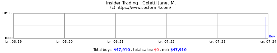 Insider Trading Transactions for Coletti Janet M.