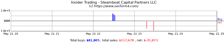 Insider Trading Transactions for Steamboat Capital Partners LLC