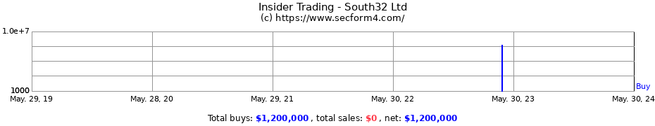 Insider Trading Transactions for South32 Ltd