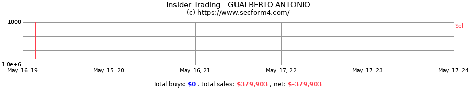Insider Trading Transactions for GUALBERTO ANTONIO