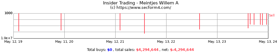 Insider Trading Transactions for Meintjes Willem A