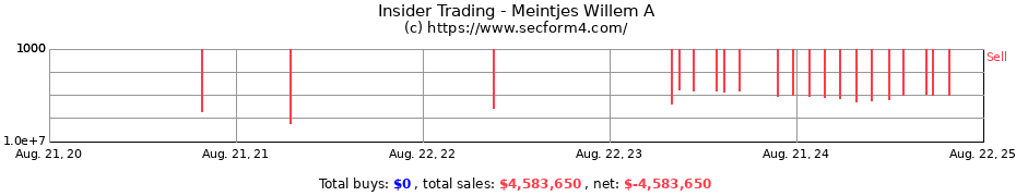 Insider Trading Transactions for Meintjes Willem A