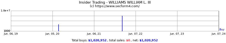 Insider Trading Transactions for WILLIAMS WILLIAM L. III