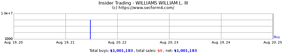 Insider Trading Transactions for WILLIAMS WILLIAM L. III