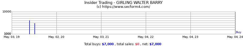 Insider Trading Transactions for GIRLING WALTER BARRY