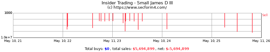 Insider Trading Transactions for Small James D III